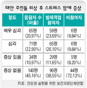 태안 주민들의 외상 후 스트레스 장애 증상