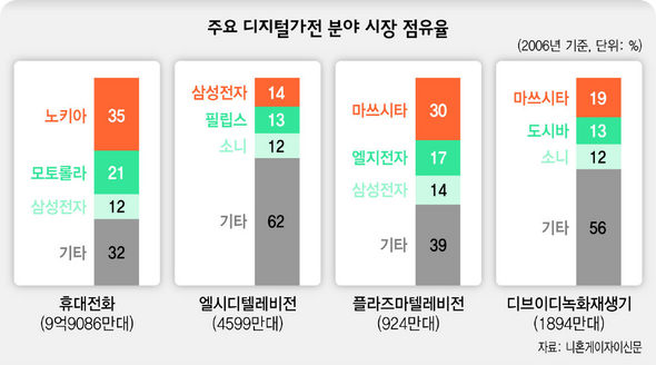 주요 디지털가전 분야 시장 점유율