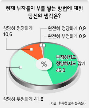 현재 부자들이 부를 쌓는 방법에 대한 당신의 생각은?