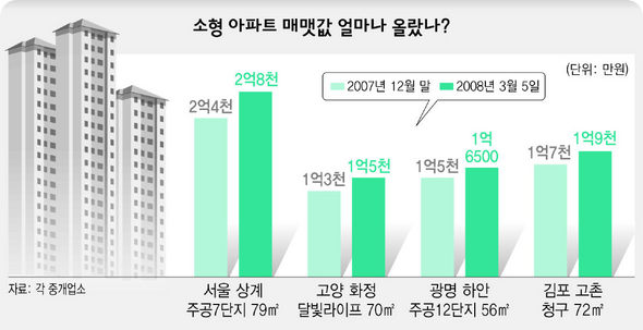 소형 아파트 매맷값 얼마나 올랐나?