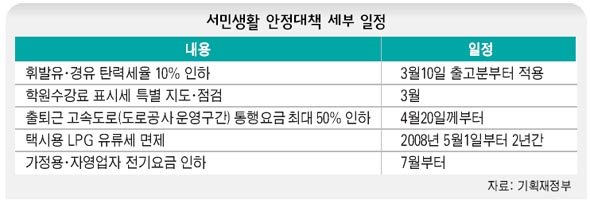 서민생활 안정대책 세부 일정