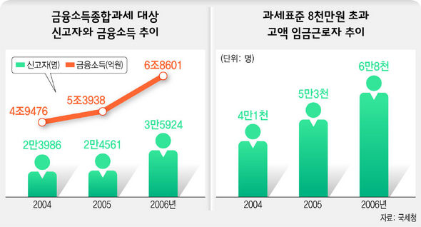 이자·배당만 ‘연 4천만원 이상’ 3만6천명