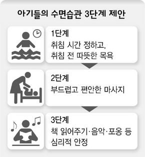 아기들의 수면습관 3단계 제안