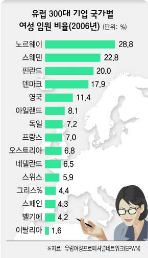 유럽 300대 기업 국가별 여성 임원 비율(2006년) 

