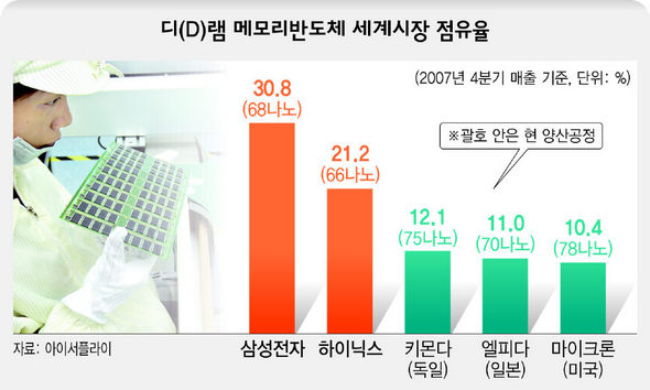 디램 메모리반도체 세계시장 점유율