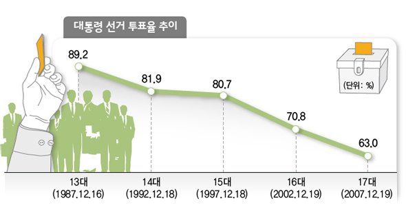대통령 선거 투표율 추이