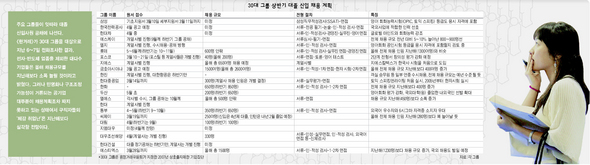 30대그룹 상반기 대졸신입 채용 계획 (※ 이미지를 클릭하면 크게 볼 수 있습니다)