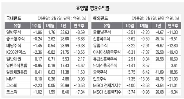 유형별 평균수익률