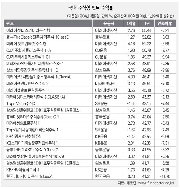 국내 주식형펀드 수익률