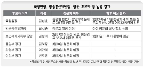 국정원장, 방송통신위원장, 장관 후보자 등 임명 경과