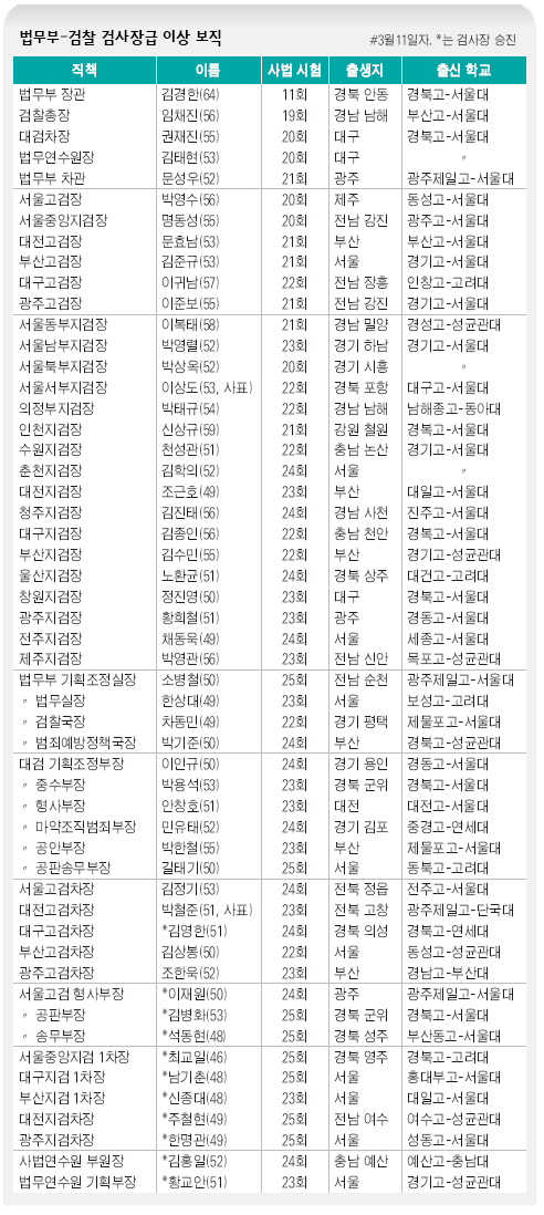 법무부-검찰 검사장급 이상 보직
