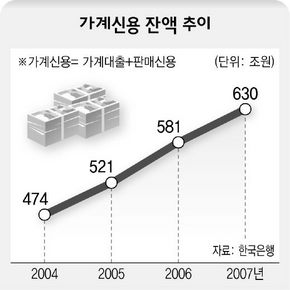 가계신용 잔액 추이