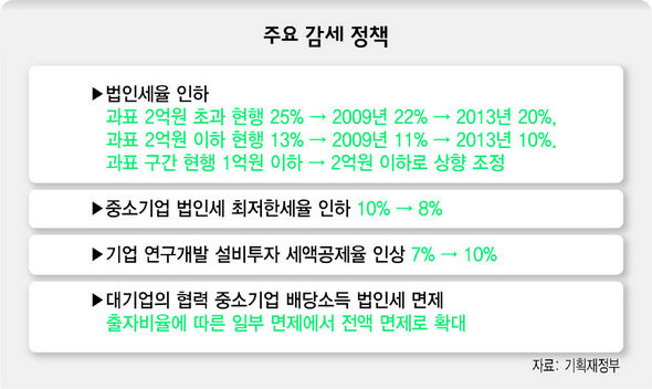 주요 감세 정책