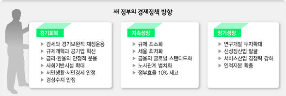 새 정부의 경제정책 방향