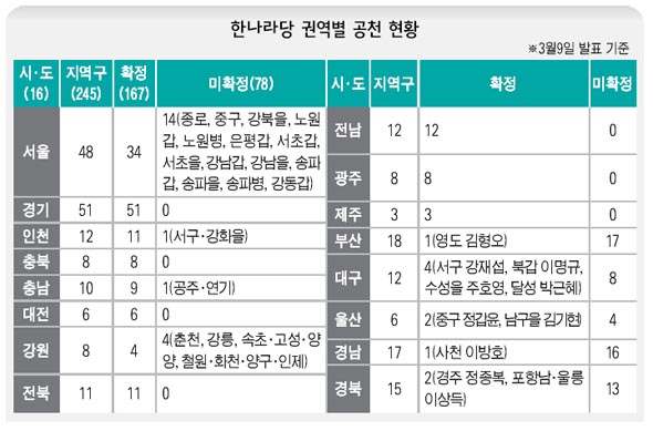 한나라당 권역별 공천 현황