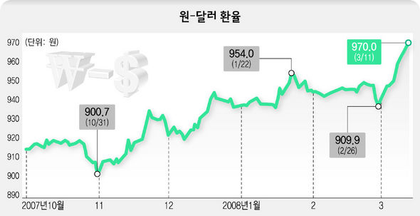 ‘불난’ 물가…‘기름붓는’ 환율