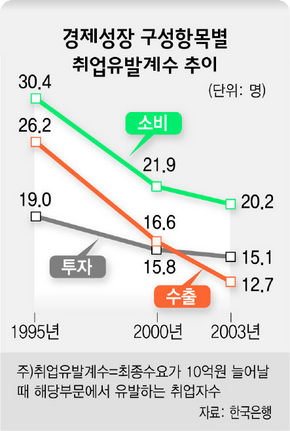 경제성장 구성항목별 취업유발계수 추이