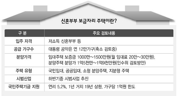 신혼부부 보금자리 주택이란?