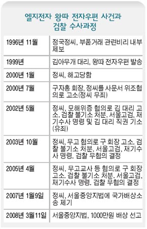 엘지전자 왕따 전자우편 사건과 검찰 수사과정
