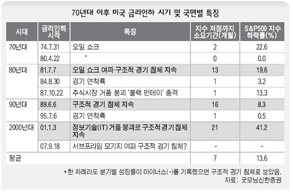 70년대 이후 미국 금리인하 시기 및 국면별 특징