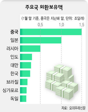 주요국 외환보유액