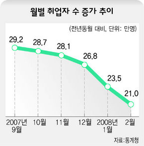 월별 취업자수 증가 추이