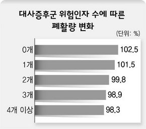 대사증후군 위험인자 수에 따른 폐활량 변화