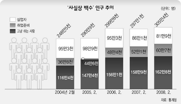 ‘사실상 백수’ 인구 추이