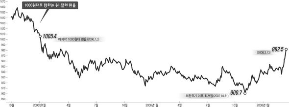 1000원대로 향하는 원-달러 환율