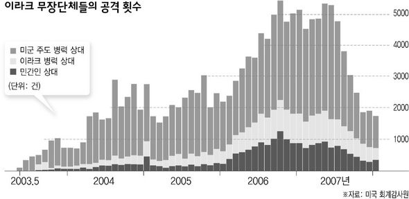 이라크 무장단체들의 공격 횟수