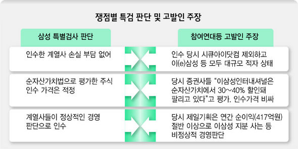 쟁점별 특검 판단 및 고발인 주장