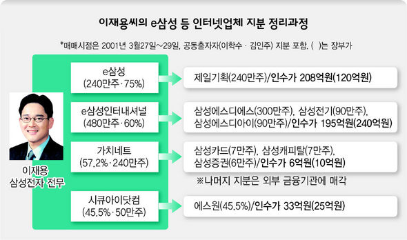 이재용씨의 e삼성 등 인터넷업체 지분 정리과정