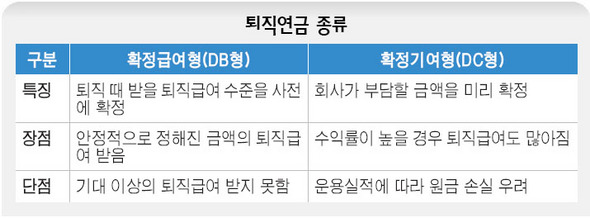 퇴직연금 종류