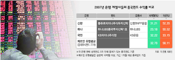 2007년 은행 계열사들의 중국펀드 수익률 비교