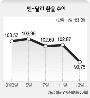 엔-달러 환율 추이