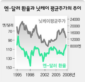 엔-달러 환율과 닛케이 평균주가의 추이