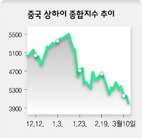 중국 상하이 종합지수 추이