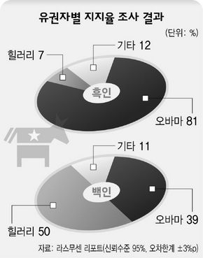 유권자별 지지율 조사 결과