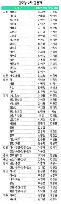 통합민주당 2차 공천자