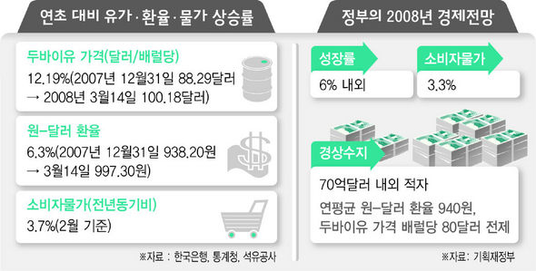 정부의 2008 경제전망
