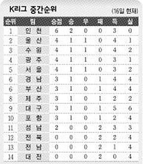 K리그 중간순위