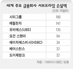 세계 주요 금융회사 서브프라임 손실액