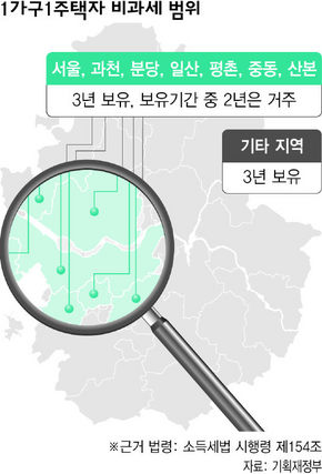 1가구 1주택자 비과세 범위
