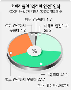 소비자들의 ‘먹거리 안전’ 인식