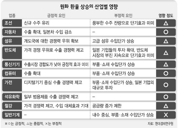 원화 환율 상승의 산업별 영향