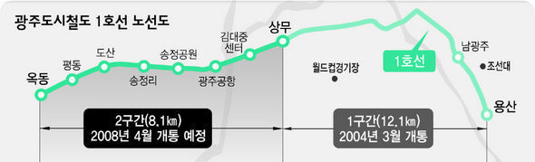광주도시철도 1호선 노선도