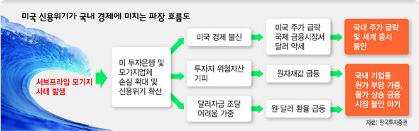 미국 신용위기가 국내 경제에 미치는 파장 흐름도