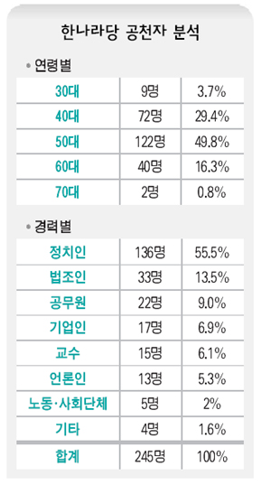 한나라당 공천자 분석