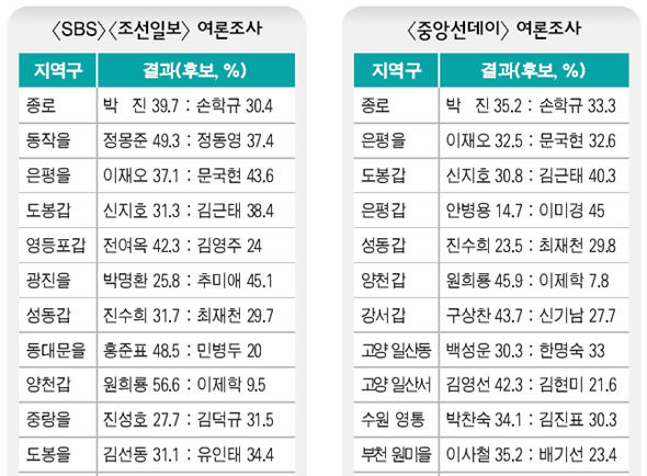 SBS 중앙일보 /  여론조사