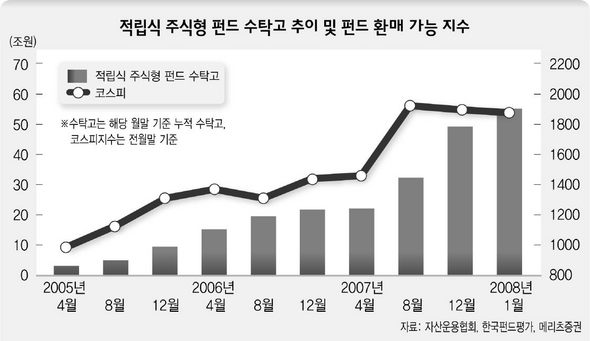 적립식 주식형 펀드 수탁고 추이 및 펀드 환매 가능 지수